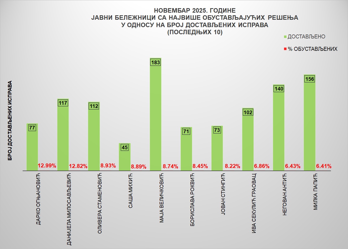 /content/images/stranice/statistika/2025/12/Grafik 4jbn.jpg